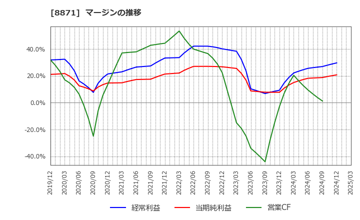8871 (株)ゴールドクレスト: マージンの推移