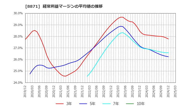 8871 (株)ゴールドクレスト: 経常利益マージンの平均値の推移
