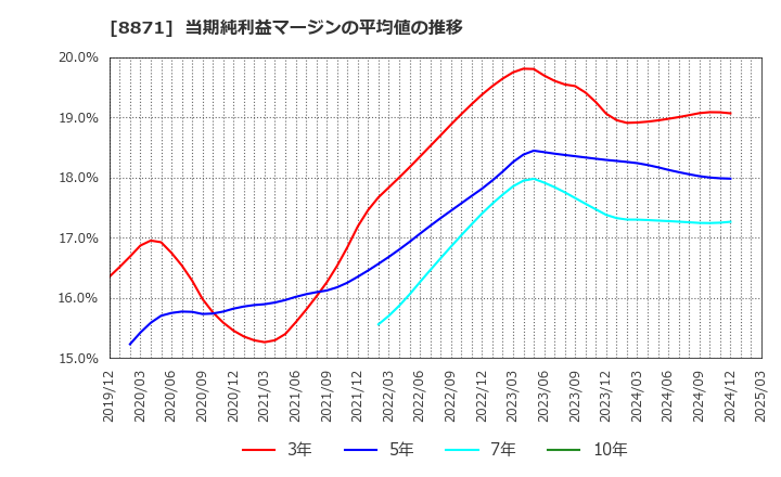 8871 (株)ゴールドクレスト: 当期純利益マージンの平均値の推移