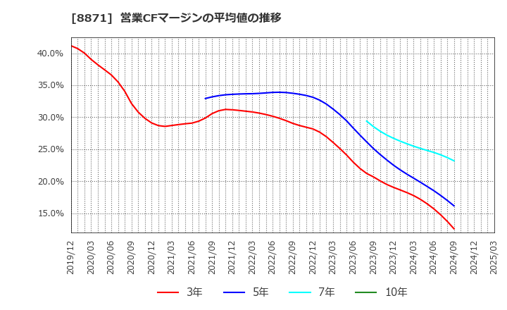 8871 (株)ゴールドクレスト: 営業CFマージンの平均値の推移