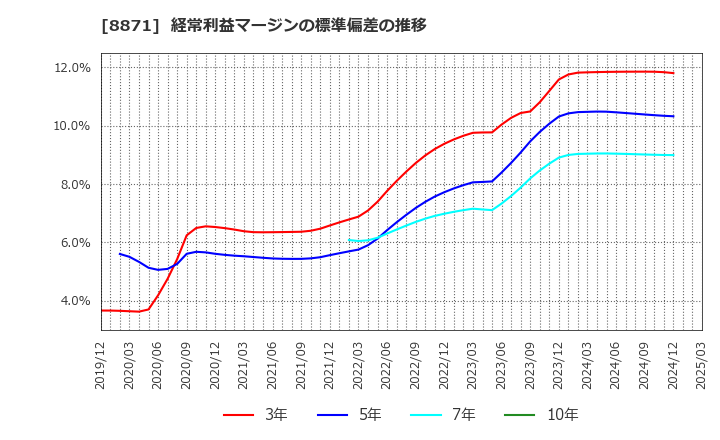 8871 (株)ゴールドクレスト: 経常利益マージンの標準偏差の推移