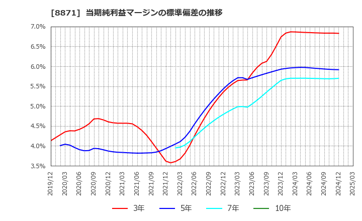 8871 (株)ゴールドクレスト: 当期純利益マージンの標準偏差の推移