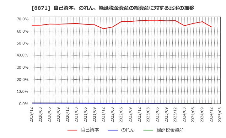 8871 (株)ゴールドクレスト: 自己資本、のれん、繰延税金資産の総資産に対する比率の推移