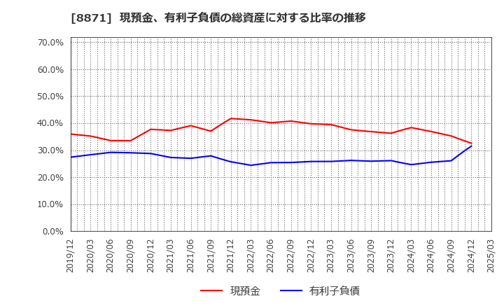 8871 (株)ゴールドクレスト: 現預金、有利子負債の総資産に対する比率の推移
