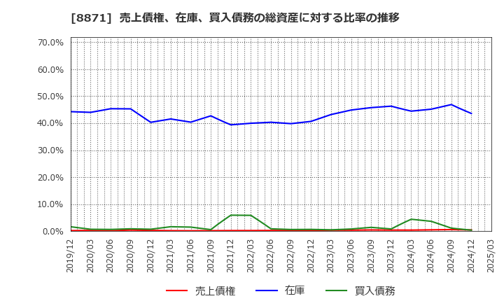 8871 (株)ゴールドクレスト: 売上債権、在庫、買入債務の総資産に対する比率の推移