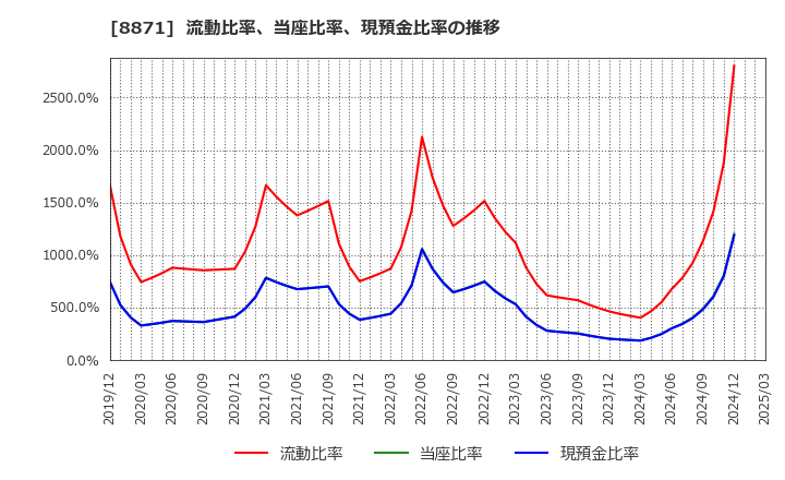 8871 (株)ゴールドクレスト: 流動比率、当座比率、現預金比率の推移