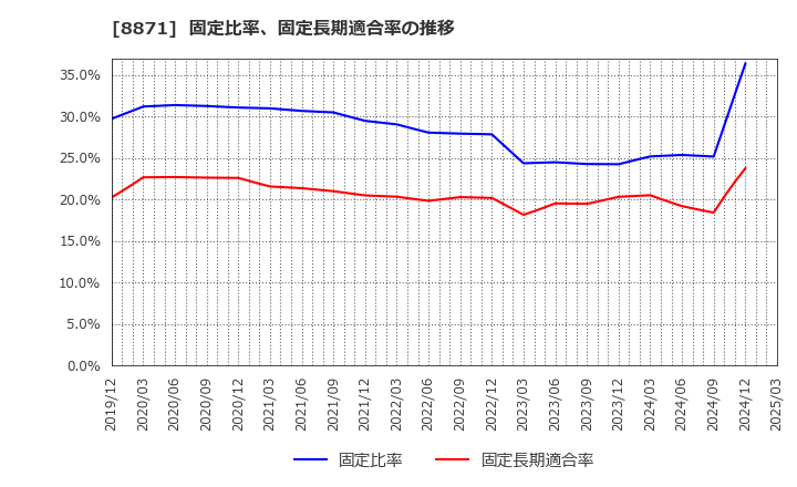 8871 (株)ゴールドクレスト: 固定比率、固定長期適合率の推移