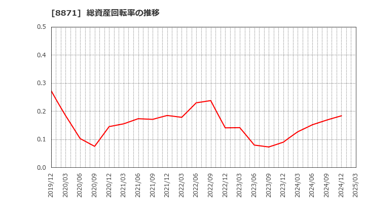 8871 (株)ゴールドクレスト: 総資産回転率の推移