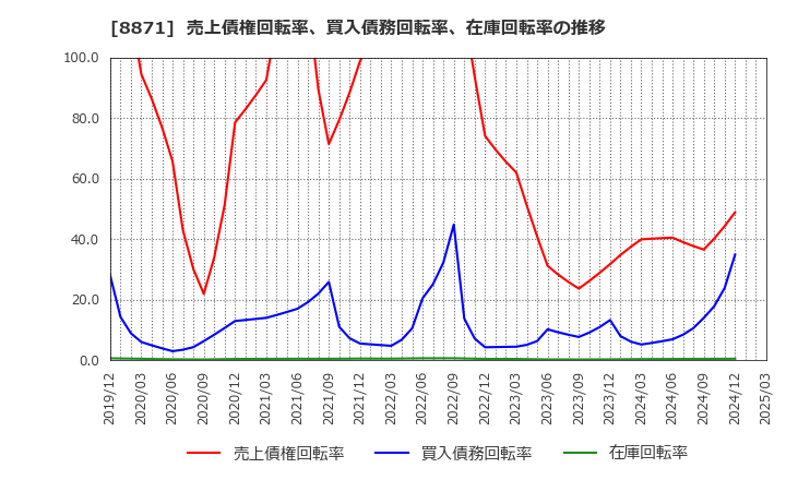 8871 (株)ゴールドクレスト: 売上債権回転率、買入債務回転率、在庫回転率の推移