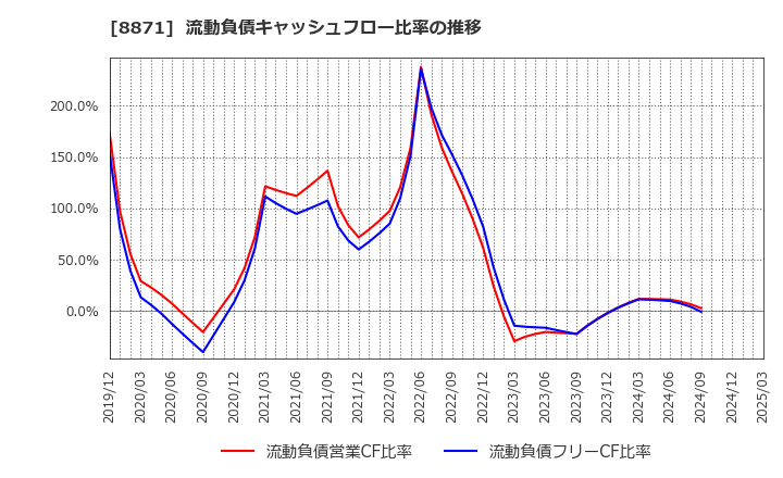 8871 (株)ゴールドクレスト: 流動負債キャッシュフロー比率の推移