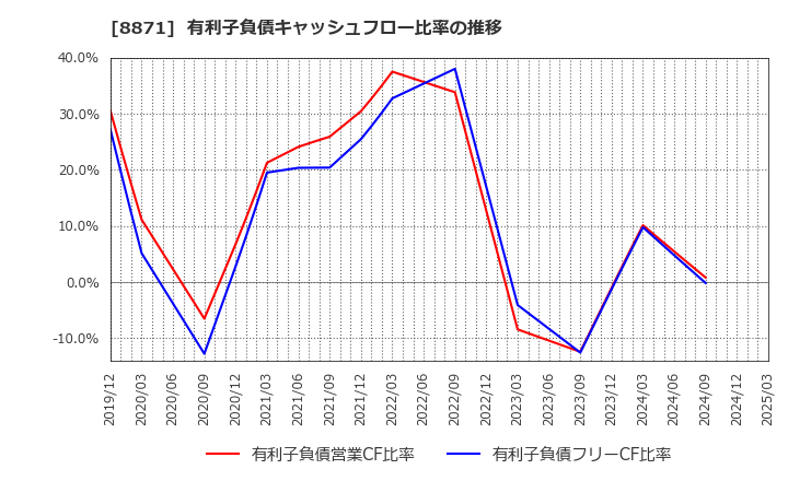 8871 (株)ゴールドクレスト: 有利子負債キャッシュフロー比率の推移