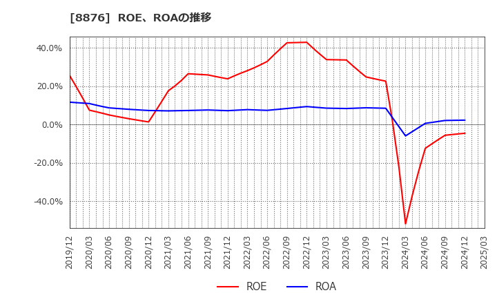 8876 (株)リログループ: ROE、ROAの推移