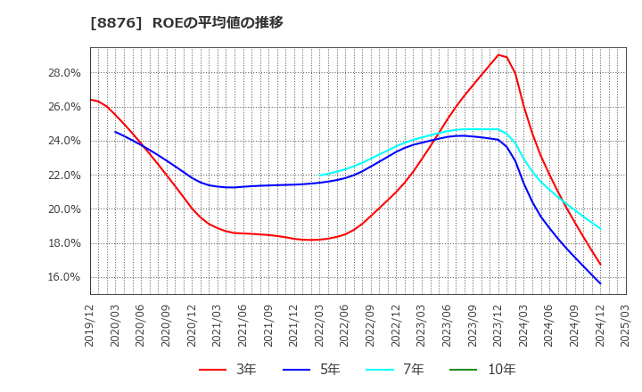 8876 (株)リログループ: ROEの平均値の推移