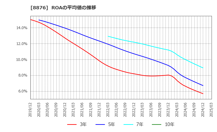 8876 (株)リログループ: ROAの平均値の推移