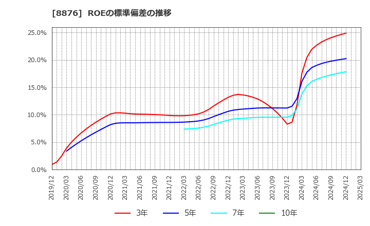 8876 (株)リログループ: ROEの標準偏差の推移