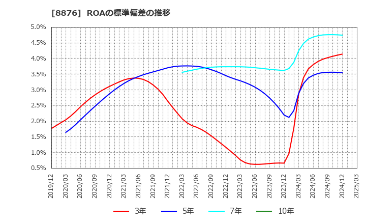 8876 (株)リログループ: ROAの標準偏差の推移