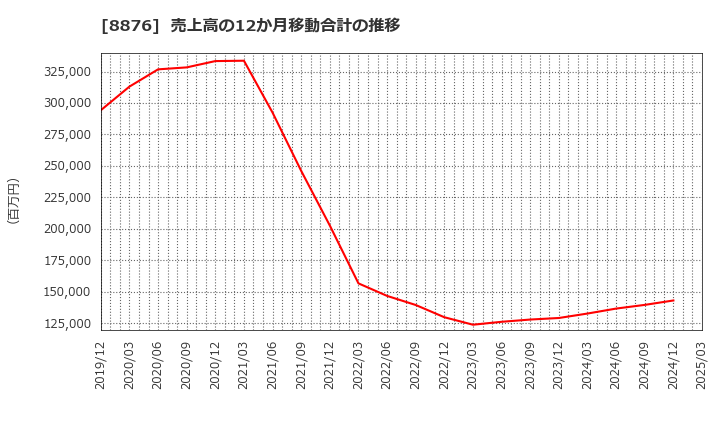 8876 (株)リログループ: 売上高の12か月移動合計の推移