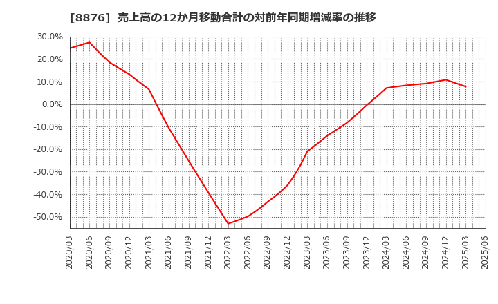 8876 (株)リログループ: 売上高の12か月移動合計の対前年同期増減率の推移