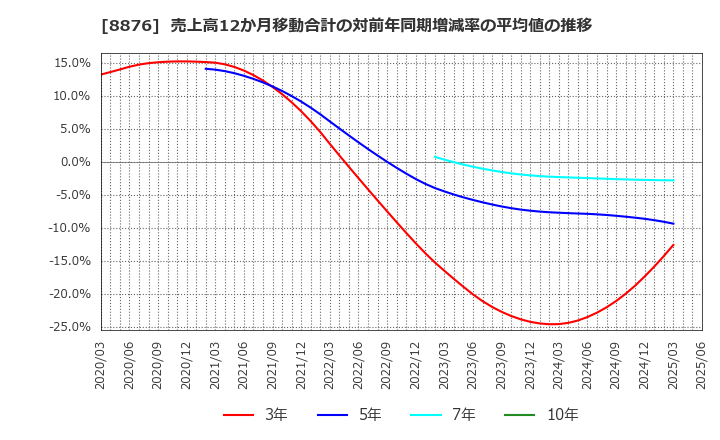 8876 (株)リログループ: 売上高12か月移動合計の対前年同期増減率の平均値の推移