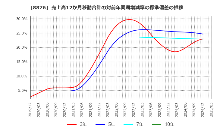 8876 (株)リログループ: 売上高12か月移動合計の対前年同期増減率の標準偏差の推移