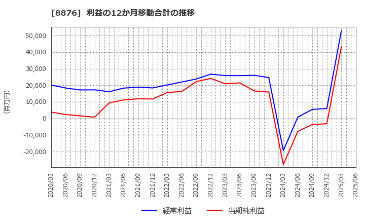 8876 (株)リログループ: 利益の12か月移動合計の推移
