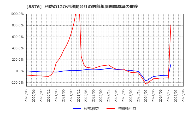 8876 (株)リログループ: 利益の12か月移動合計の対前年同期増減率の推移