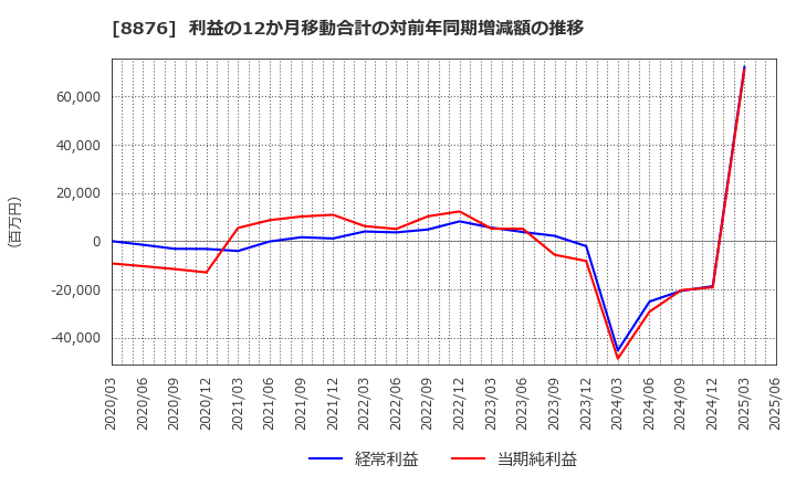 8876 (株)リログループ: 利益の12か月移動合計の対前年同期増減額の推移