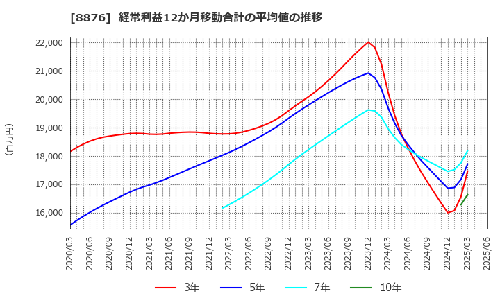 8876 (株)リログループ: 経常利益12か月移動合計の平均値の推移