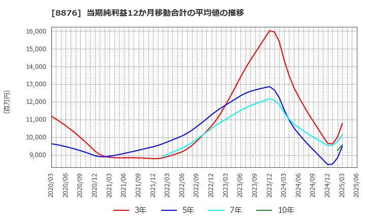 8876 (株)リログループ: 当期純利益12か月移動合計の平均値の推移