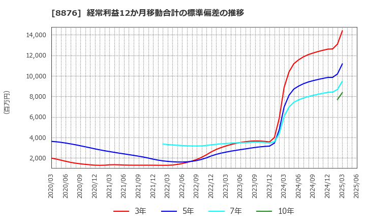 8876 (株)リログループ: 経常利益12か月移動合計の標準偏差の推移