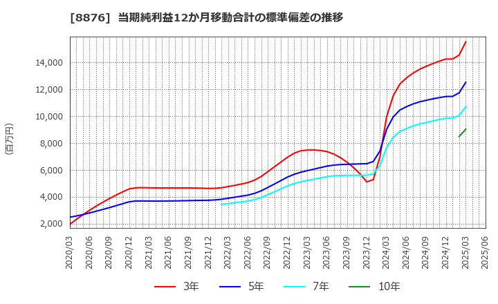 8876 (株)リログループ: 当期純利益12か月移動合計の標準偏差の推移