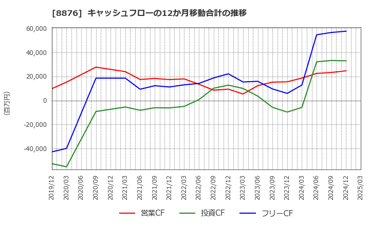 8876 (株)リログループ: キャッシュフローの12か月移動合計の推移