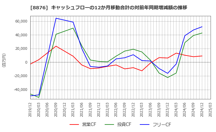 8876 (株)リログループ: キャッシュフローの12か月移動合計の対前年同期増減額の推移