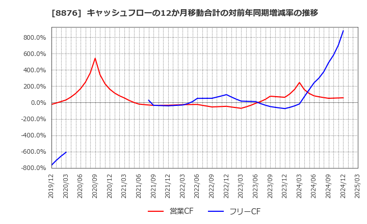 8876 (株)リログループ: キャッシュフローの12か月移動合計の対前年同期増減率の推移