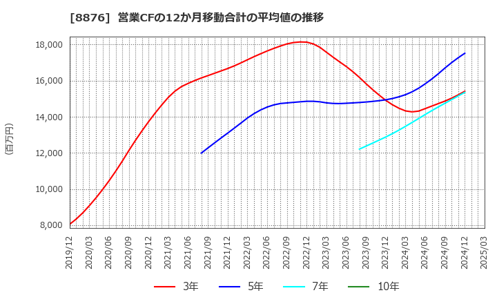 8876 (株)リログループ: 営業CFの12か月移動合計の平均値の推移