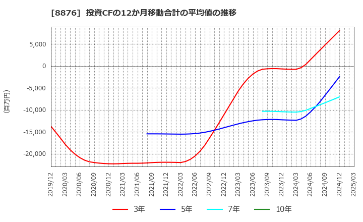 8876 (株)リログループ: 投資CFの12か月移動合計の平均値の推移