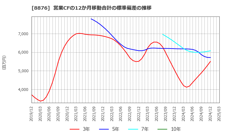 8876 (株)リログループ: 営業CFの12か月移動合計の標準偏差の推移