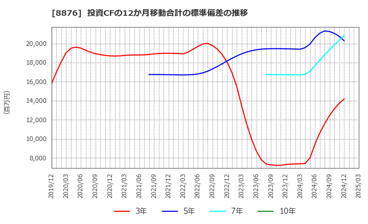 8876 (株)リログループ: 投資CFの12か月移動合計の標準偏差の推移