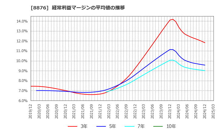 8876 (株)リログループ: 経常利益マージンの平均値の推移