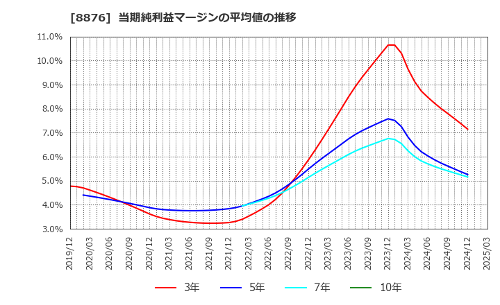 8876 (株)リログループ: 当期純利益マージンの平均値の推移