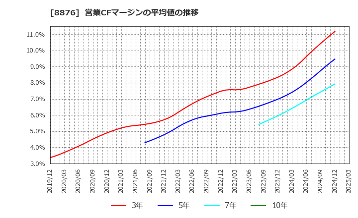 8876 (株)リログループ: 営業CFマージンの平均値の推移