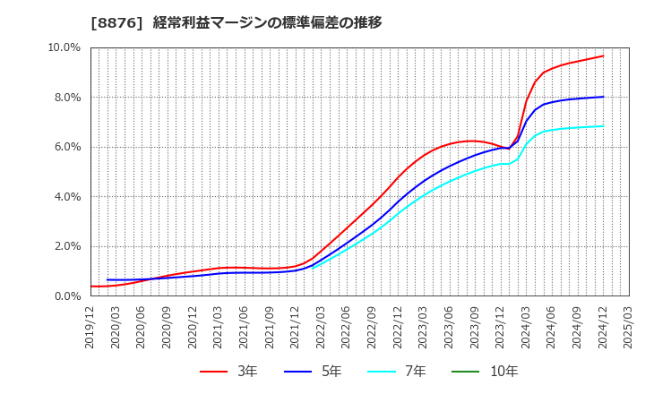 8876 (株)リログループ: 経常利益マージンの標準偏差の推移