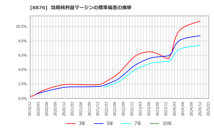 8876 (株)リログループ: 当期純利益マージンの標準偏差の推移