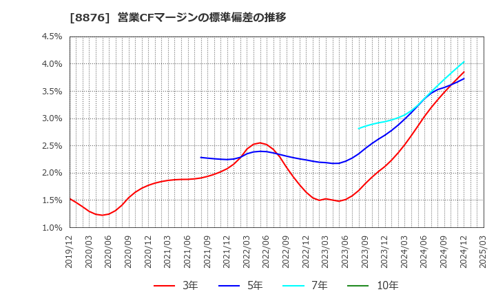 8876 (株)リログループ: 営業CFマージンの標準偏差の推移