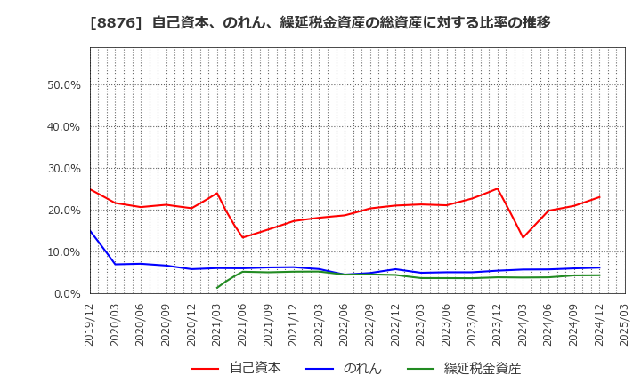 8876 (株)リログループ: 自己資本、のれん、繰延税金資産の総資産に対する比率の推移