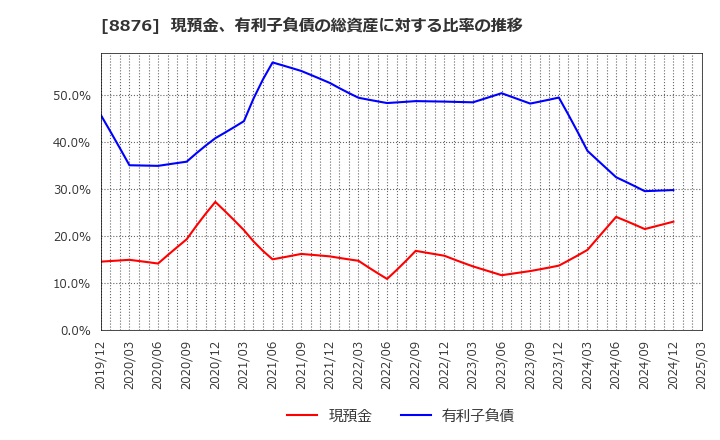 8876 (株)リログループ: 現預金、有利子負債の総資産に対する比率の推移