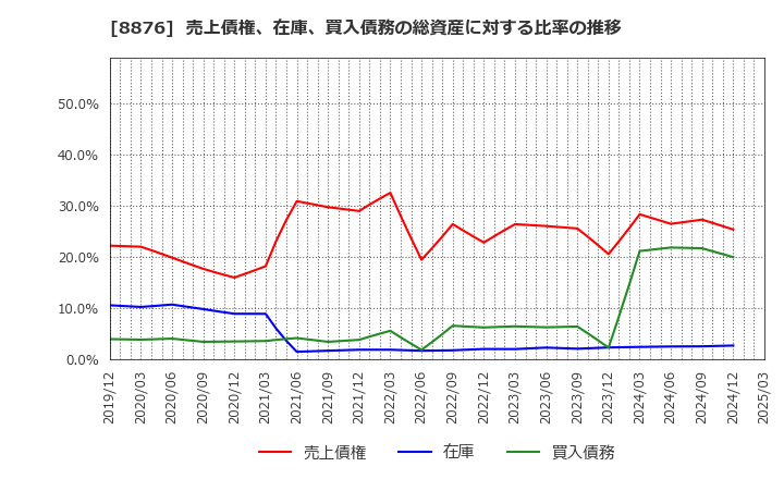 8876 (株)リログループ: 売上債権、在庫、買入債務の総資産に対する比率の推移