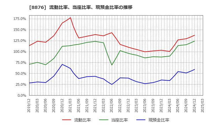 8876 (株)リログループ: 流動比率、当座比率、現預金比率の推移