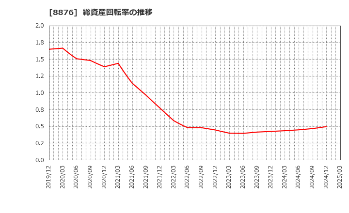 8876 (株)リログループ: 総資産回転率の推移