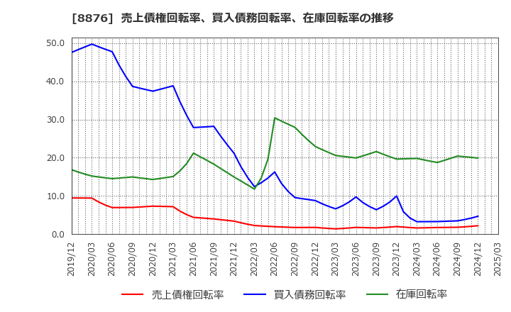 8876 (株)リログループ: 売上債権回転率、買入債務回転率、在庫回転率の推移